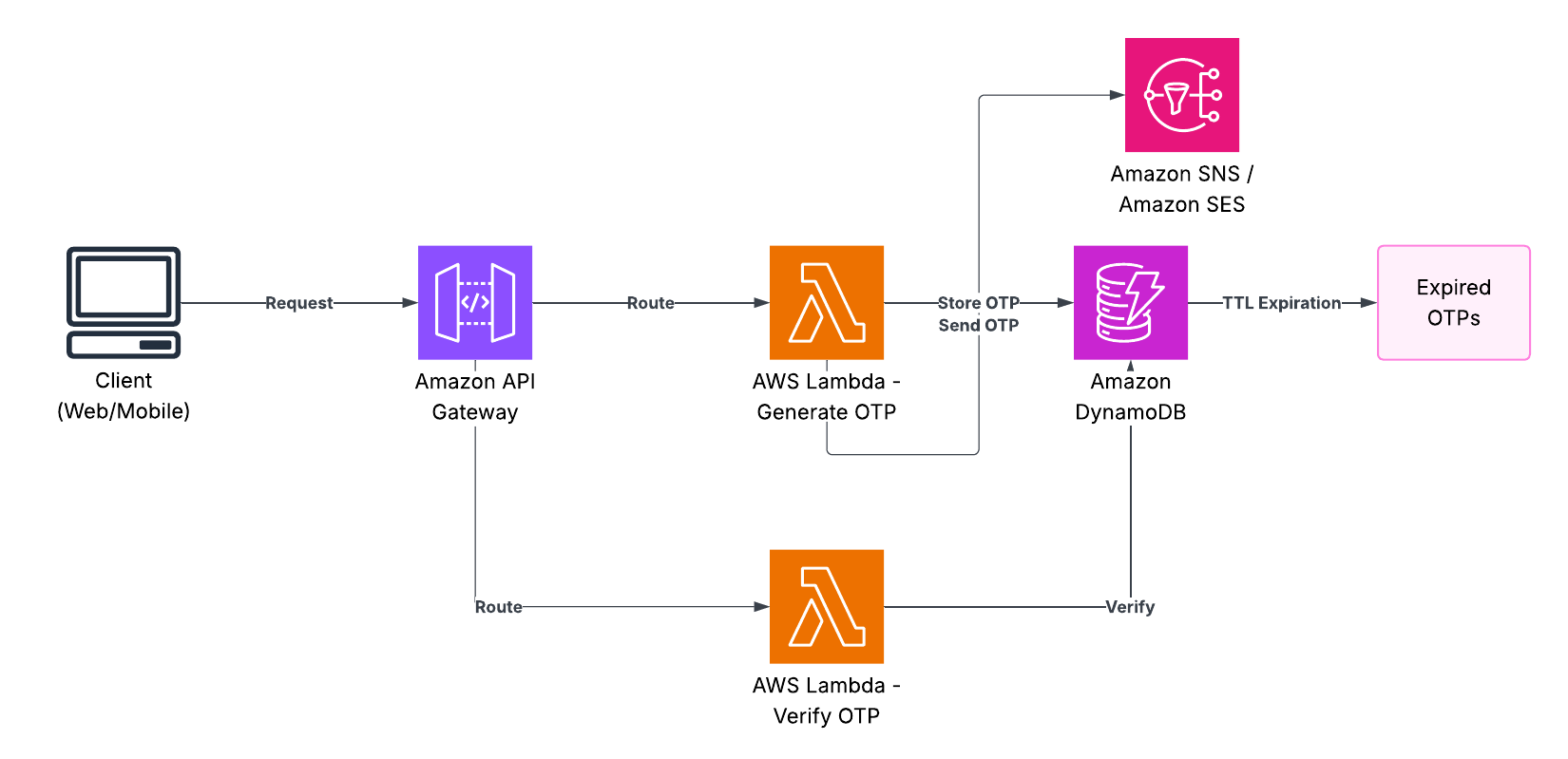 OTP Service Architecture Diagram